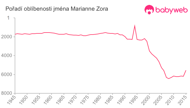 Pořadí oblíbenosti jména Marianne Zora