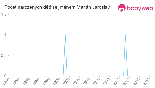 Počet dětí narozených se jménem Marián Jaroslav