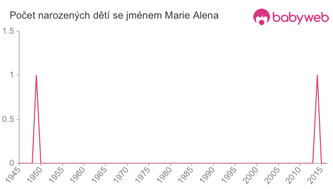 Počet dětí narozených se jménem Marie Alena