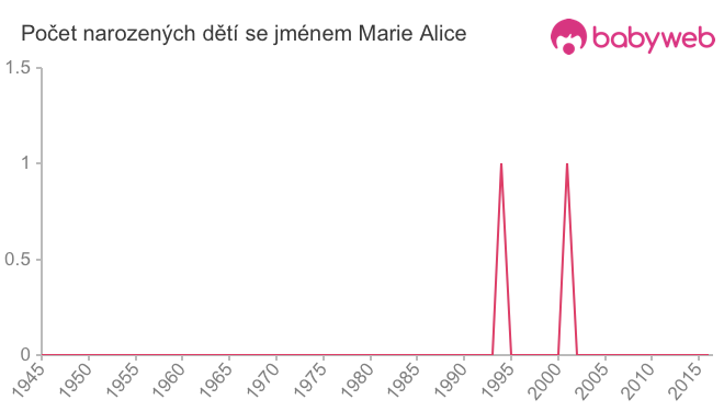 Počet dětí narozených se jménem Marie Alice