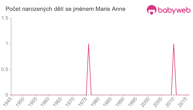 Počet dětí narozených se jménem Marie Anne