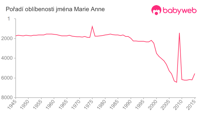 Pořadí oblíbenosti jména Marie Anne