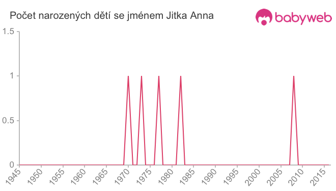 Počet dětí narozených se jménem Jitka Anna