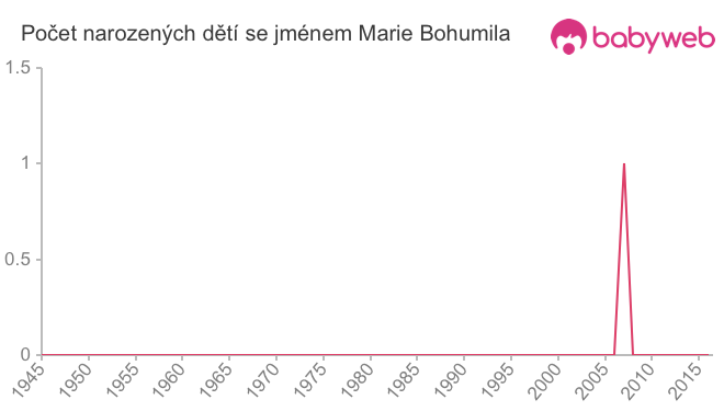Počet dětí narozených se jménem Marie Bohumila