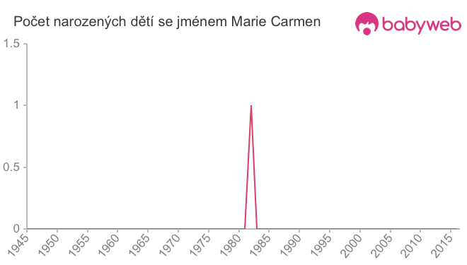 Počet dětí narozených se jménem Marie Carmen