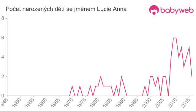 Počet dětí narozených se jménem Lucie Anna