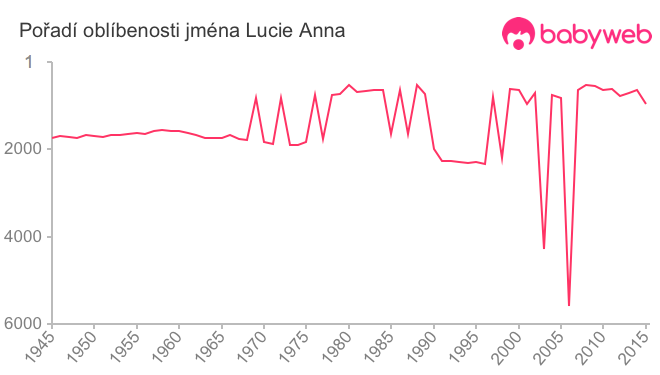 Pořadí oblíbenosti jména Lucie Anna