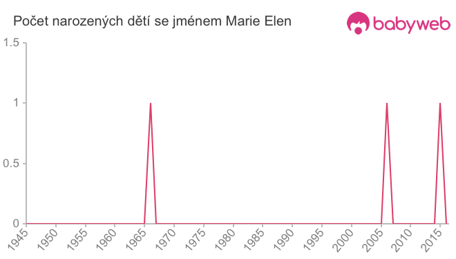 Počet dětí narozených se jménem Marie Elen