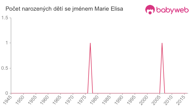 Počet dětí narozených se jménem Marie Elisa