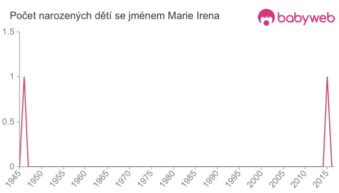 Počet dětí narozených se jménem Marie Irena