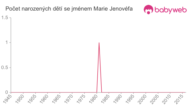 Počet dětí narozených se jménem Marie Jenovéfa