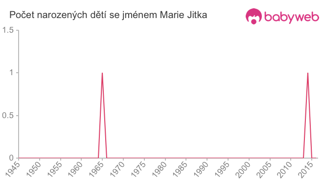 Počet dětí narozených se jménem Marie Jitka