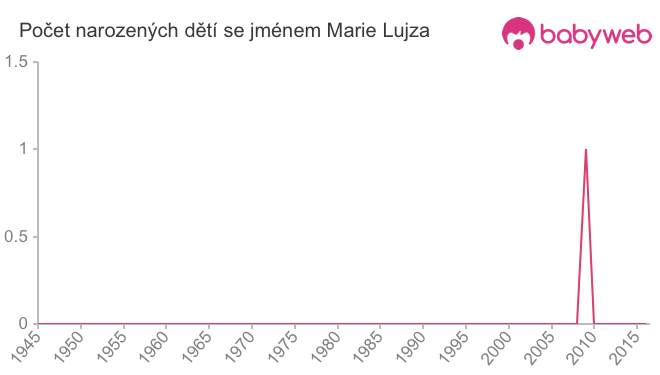 Počet dětí narozených se jménem Marie Lujza