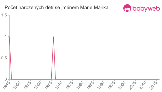 Počet dětí narozených se jménem Marie Marika