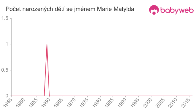 Počet dětí narozených se jménem Marie Matylda