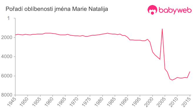 Pořadí oblíbenosti jména Marie Natalija