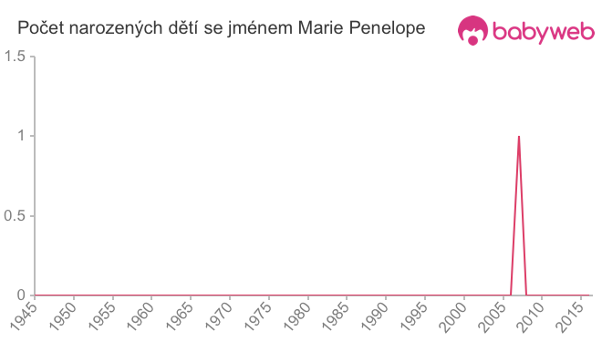 Počet dětí narozených se jménem Marie Penelope