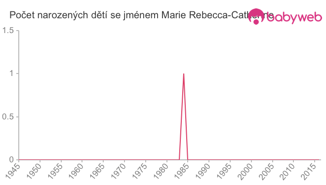 Počet dětí narozených se jménem Marie Rebecca-Catherine