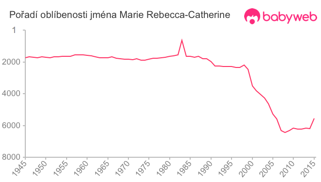 Pořadí oblíbenosti jména Marie Rebecca-Catherine