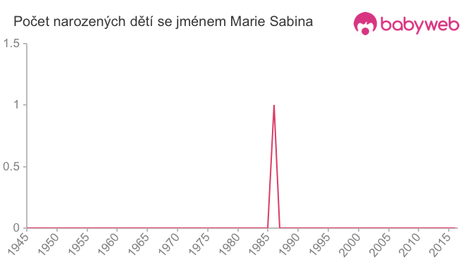 Počet dětí narozených se jménem Marie Sabina