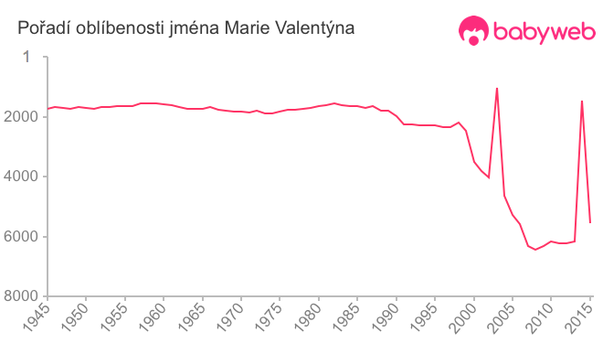 Pořadí oblíbenosti jména Marie Valentýna