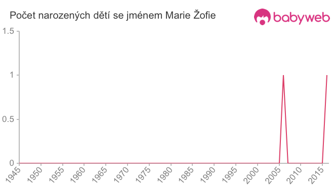 Počet dětí narozených se jménem Marie Žofie