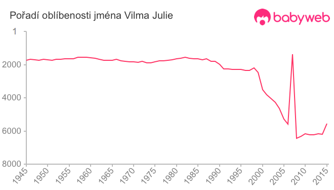 Pořadí oblíbenosti jména Vilma Julie