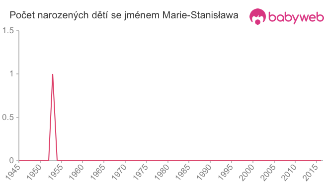 Počet dětí narozených se jménem Marie-Stanisława