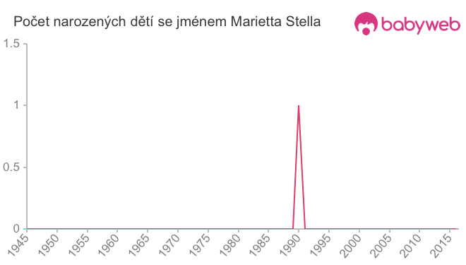 Počet dětí narozených se jménem Marietta Stella