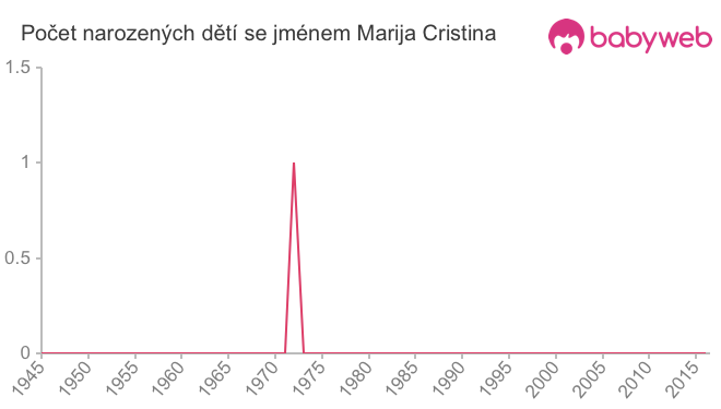 Počet dětí narozených se jménem Marija Cristina