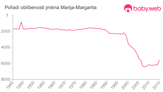 Pořadí oblíbenosti jména Marija-Margarita