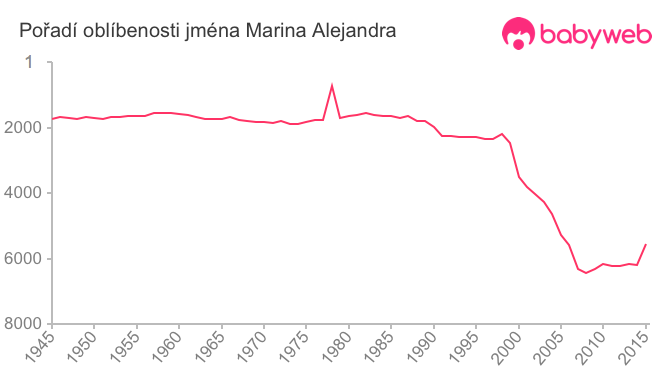 Pořadí oblíbenosti jména Marina Alejandra