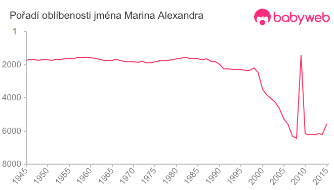 Pořadí oblíbenosti jména Marina Alexandra