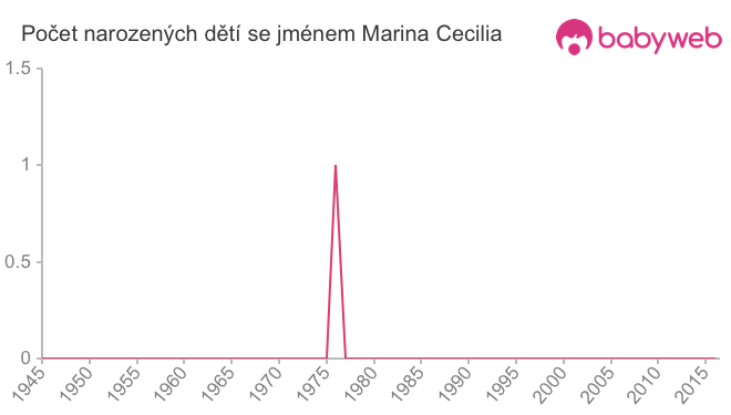 Počet dětí narozených se jménem Marina Cecilia