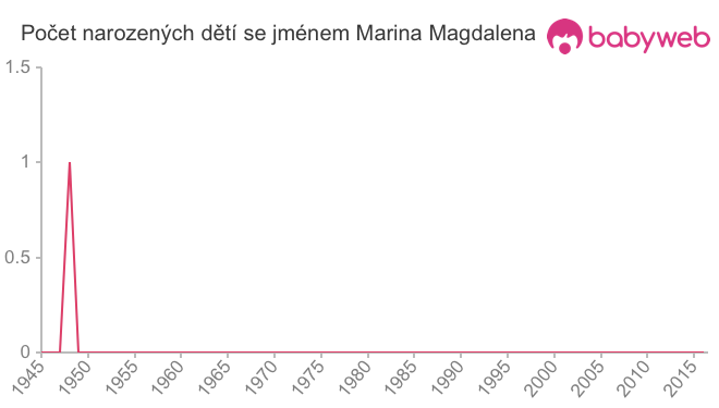 Počet dětí narozených se jménem Marina Magdalena