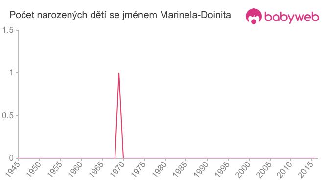 Počet dětí narozených se jménem Marinela-Doinita