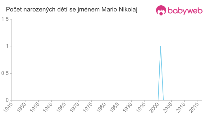 Počet dětí narozených se jménem Mario Nikolaj