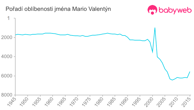 Pořadí oblíbenosti jména Mario Valentýn