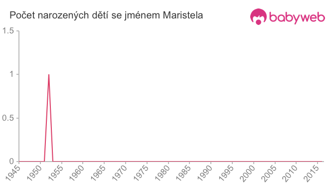Počet dětí narozených se jménem Maristela
