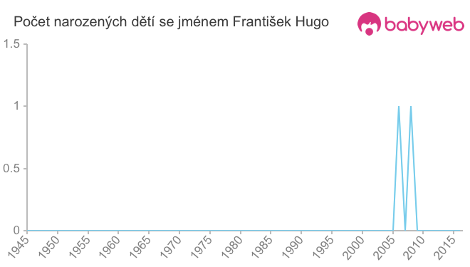 Počet dětí narozených se jménem František Hugo
