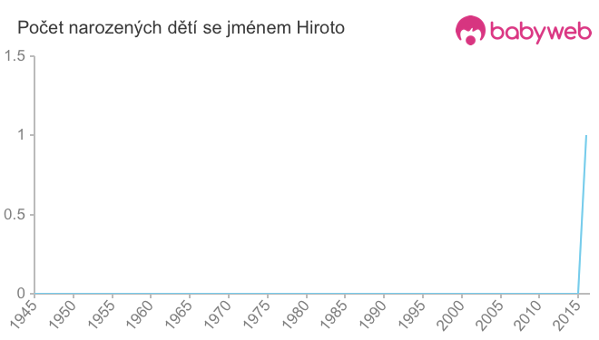 Počet dětí narozených se jménem Hiroto