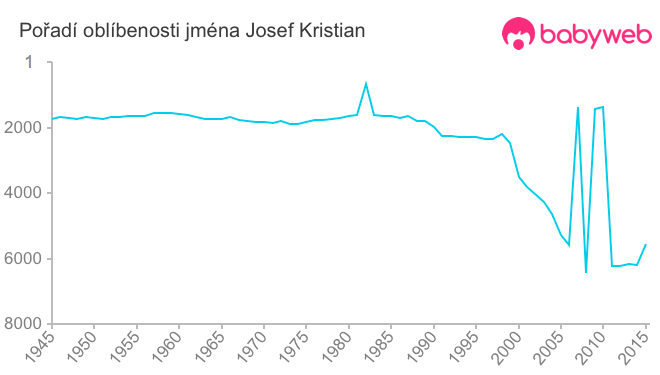 Pořadí oblíbenosti jména Josef Kristian