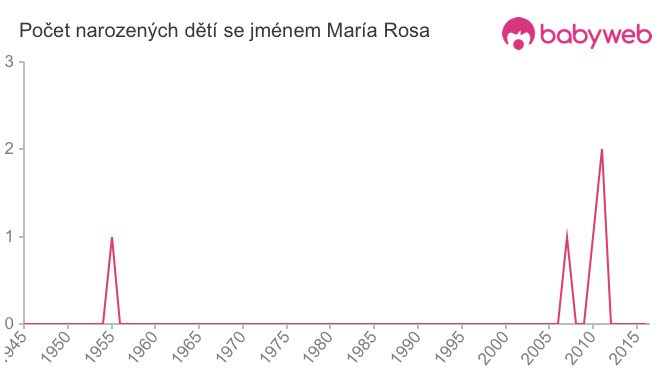 Počet dětí narozených se jménem María Rosa