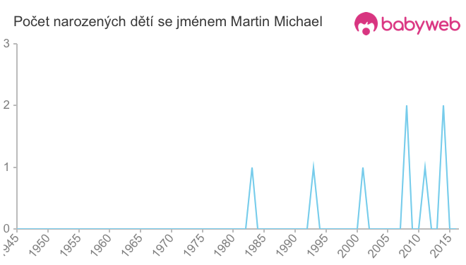 Počet dětí narozených se jménem Martin Michael