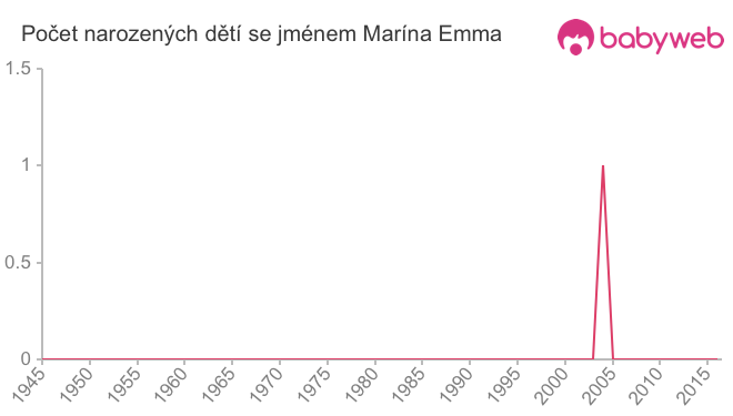 Počet dětí narozených se jménem Marína Emma