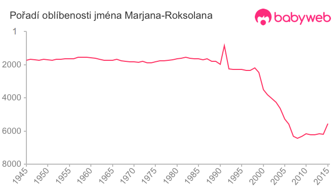 Pořadí oblíbenosti jména Marjana-Roksolana