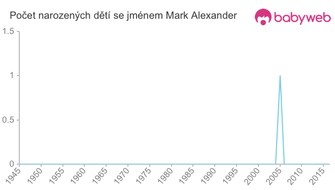 Počet dětí narozených se jménem Mark Alexander