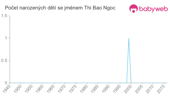 Počet dětí narozených se jménem Thi Bao Ngoc