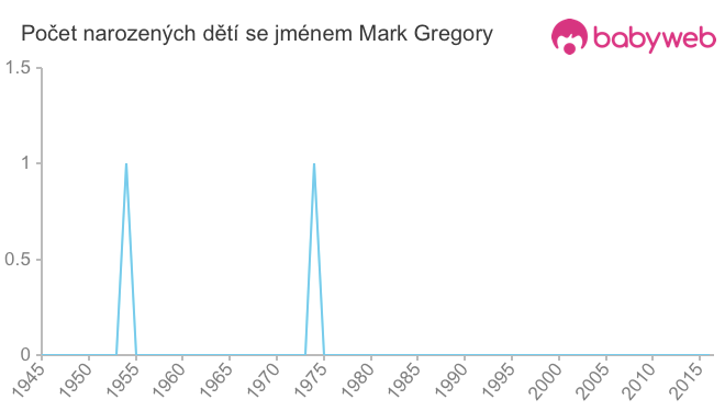 Počet dětí narozených se jménem Mark Gregory