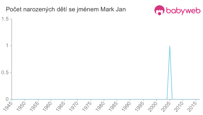 Počet dětí narozených se jménem Mark Jan
